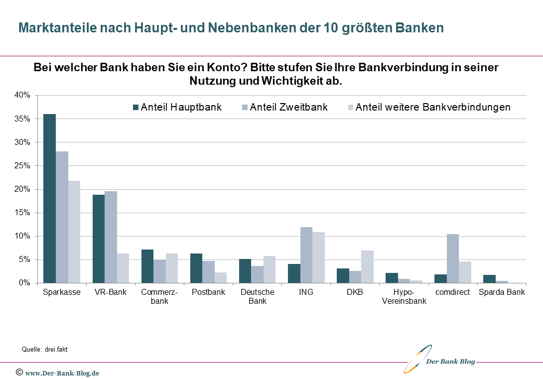 Marktanteile bei Haupt- und Nebenbankverbindungen der Deutschen