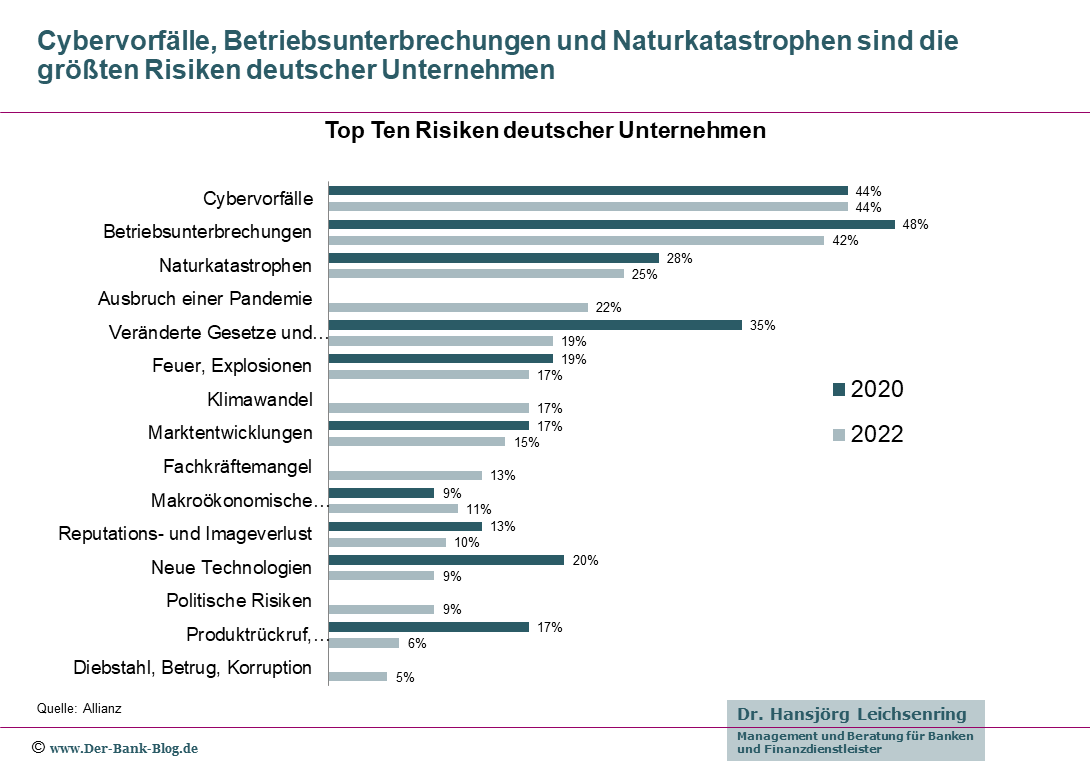 Die wichtigsten Geschäftsrisiken deutscher Unternehmen für 2022