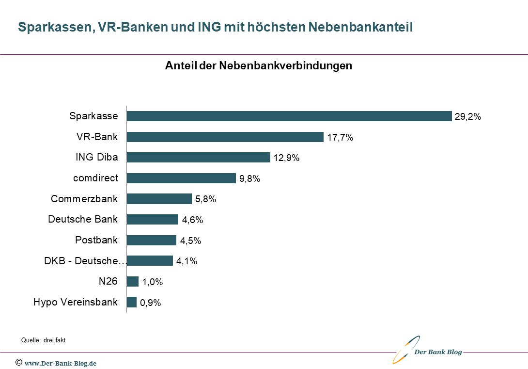Top Ten der Nebenbankverbindungen der Deutschen beim Girokonto