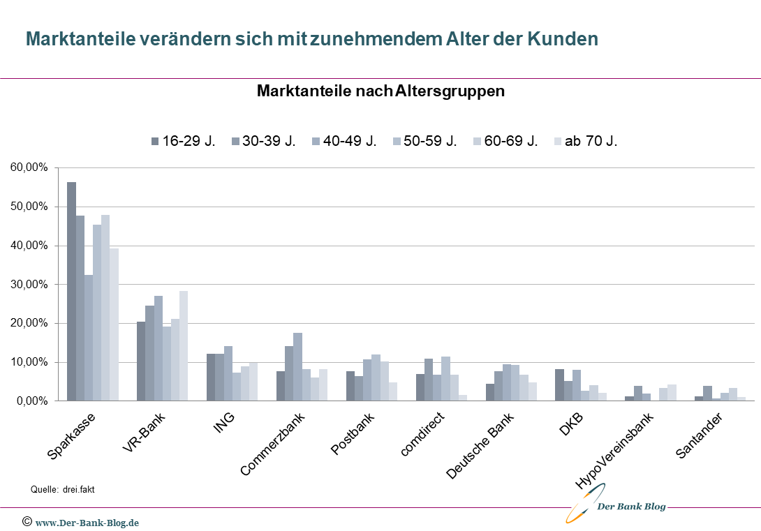 Top 10 Banken in Deutschland nach Marktanteil (nach Alter)