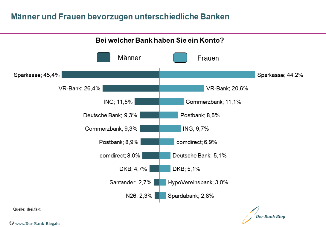 Top 10 Banken in Deutschland nach Marktanteil (nach Geschlecht)