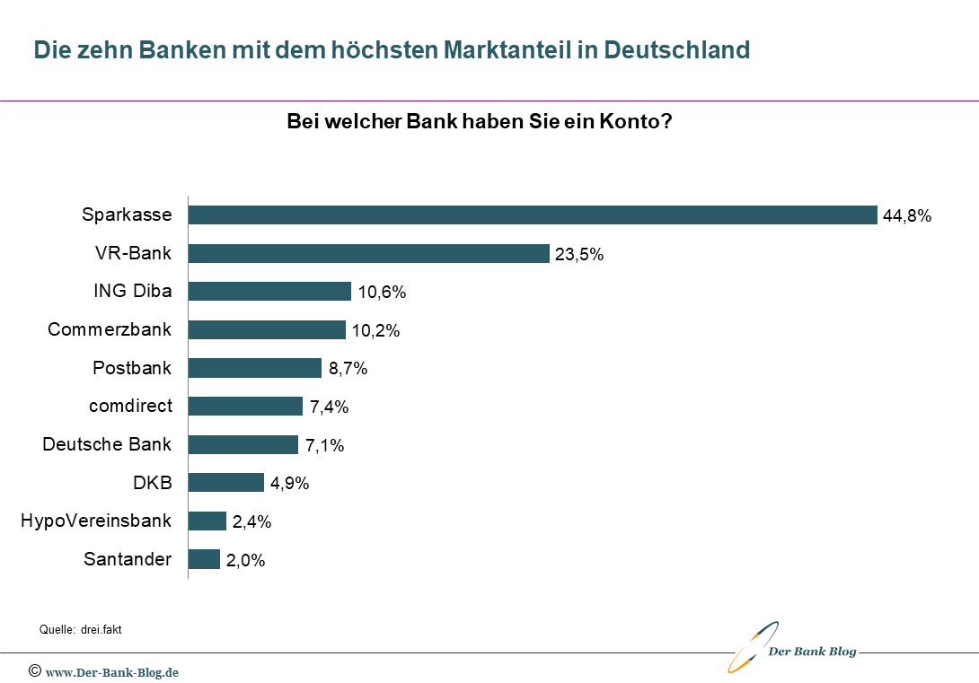 Die zehn Banken mit dem höchsten Marktanteil in Deutschland