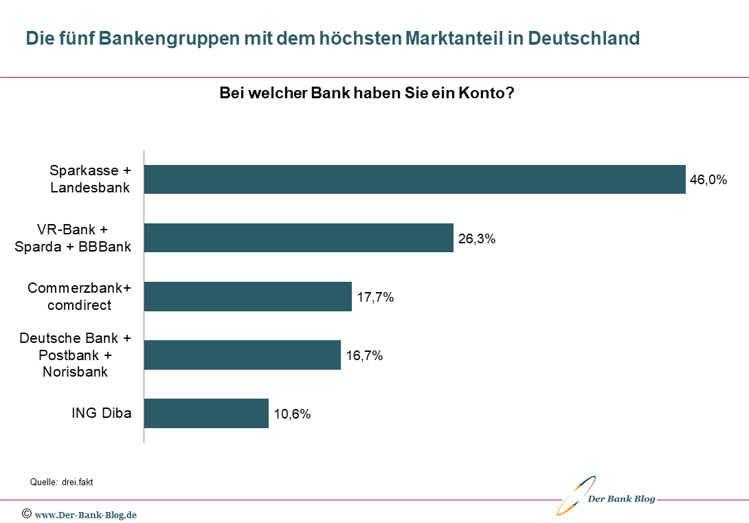 Die fünf Bankengruppen mit dem höchsten Marktanteil in Deutschland