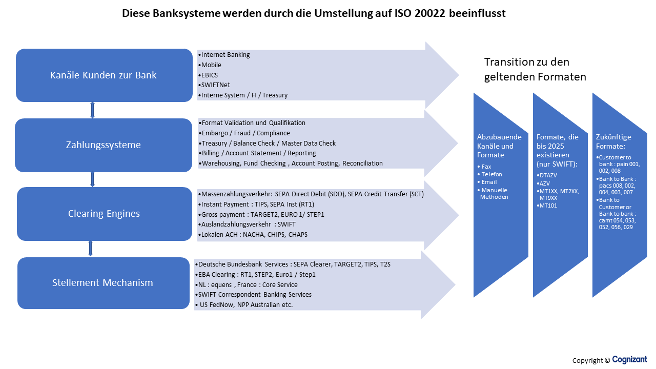 Auswirkungen der ISO 20022 auf Banksysteme