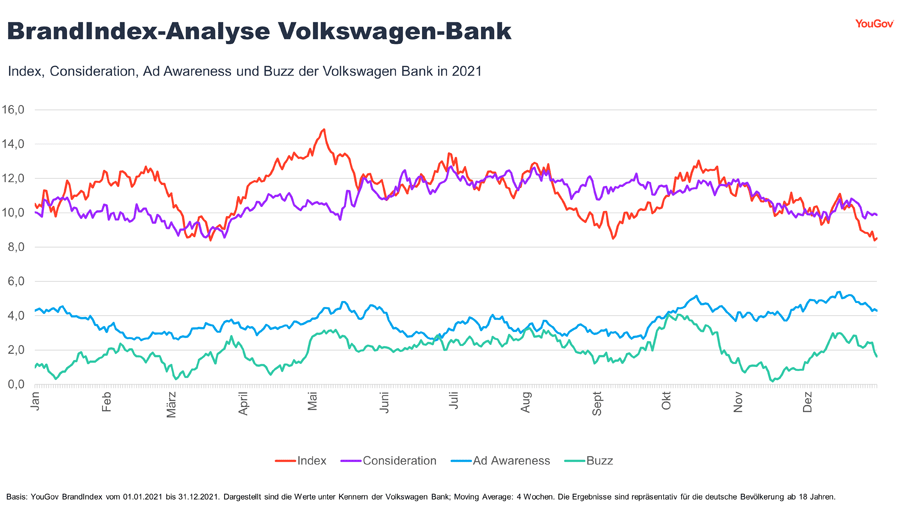 BrandIndex-Analyse der Volkswagen Bank