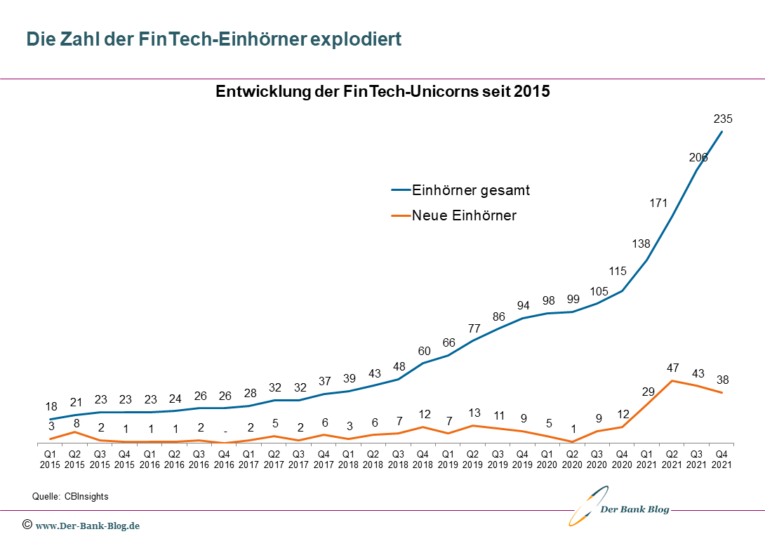 Entwicklung der Zahl an FinTech-Einhörnern (2015 – 2021)