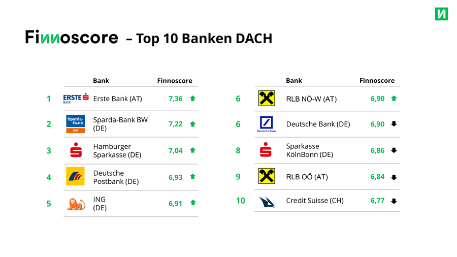 Digitale Kompetenz: Die Top 10 Banken in der DACH-Region
