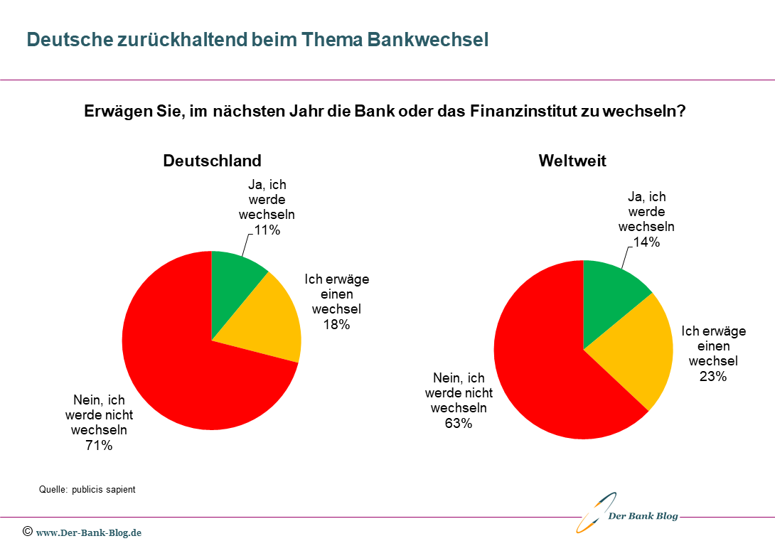Deutsche zurückhaltend beim Thema Bankwechsel