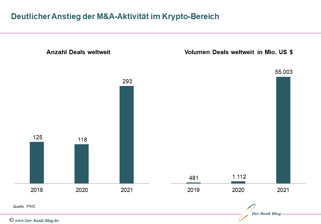 Entwicklung der M&A-Aktivitäten auf dem Krypto-Markt (2019-2021)