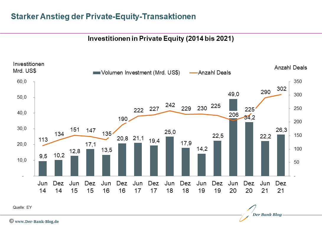 Deutschland: Investitionen in Private Equity (2014 bis 2021)