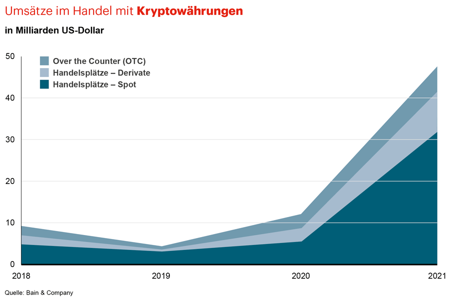 Entwicklung der Umsätze im Handel mit Kryptowährungen (2019 – 2021)