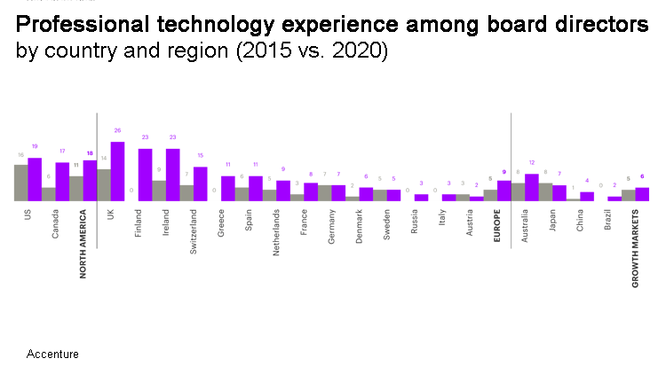 Technical know-how in bank boards (comparison between countries)