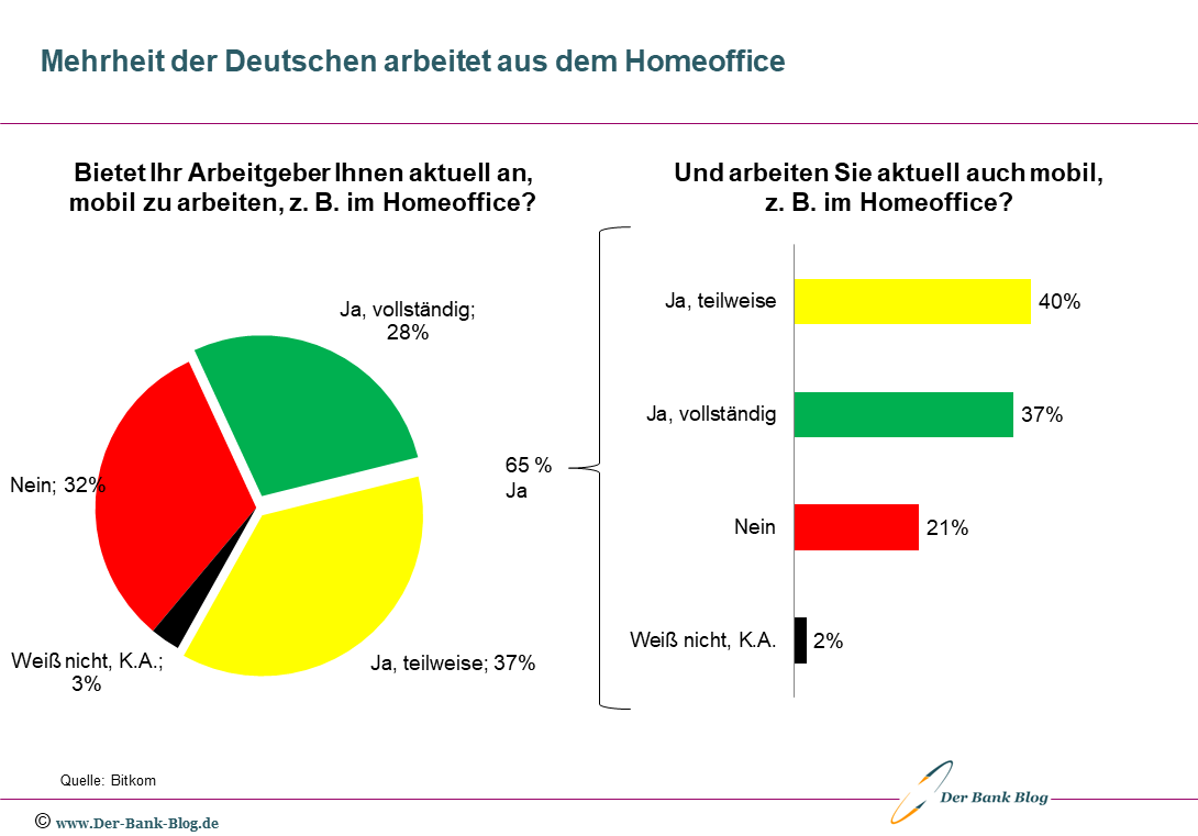 Mehrheit der Deutschen arbeitet aus dem Homeoffice