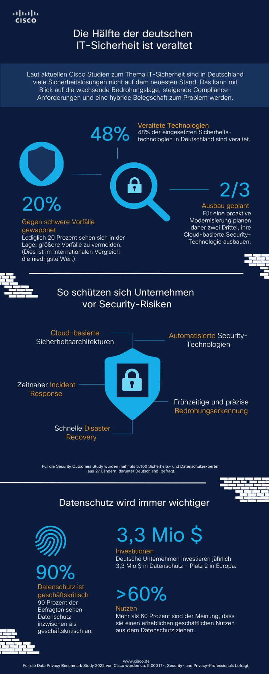 Infografik: Hälfte der deutschen IT-Sicherheit ist veraltet
