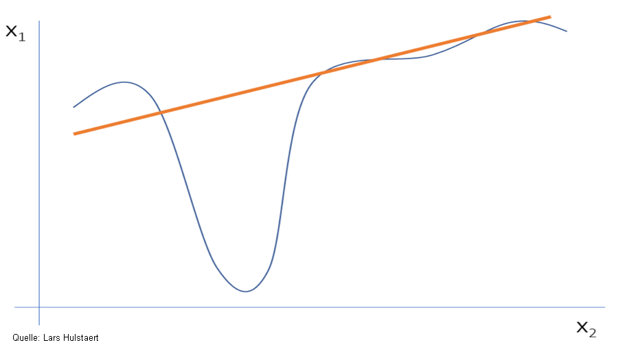 Darstellung einer Linearen Regression mit Abweichungen