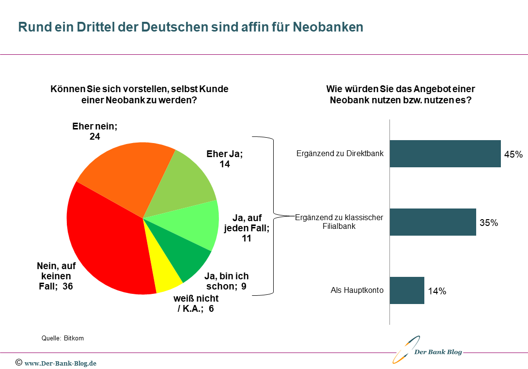 Rund ein Drittel der Deutschen sind affin für Neobanken