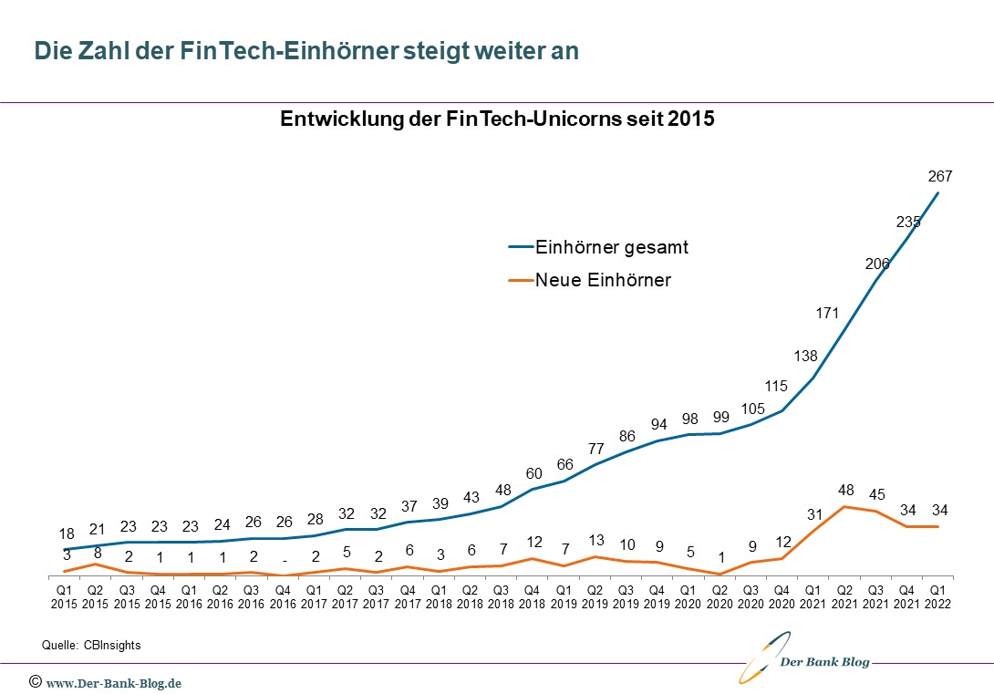 Entwicklung der Anzahl FinTech-Einhörner (2015 – Q1-2022)