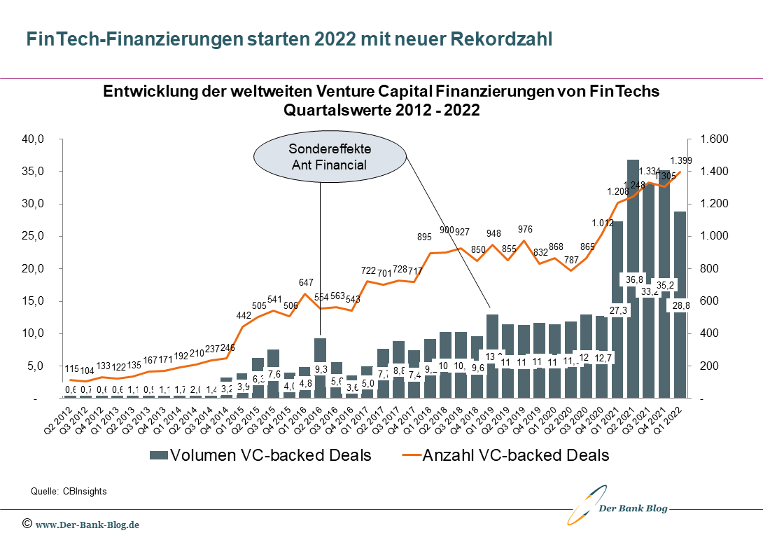 Entwicklung der FinTech-Finanzierungen von 2014 – Q1-2022