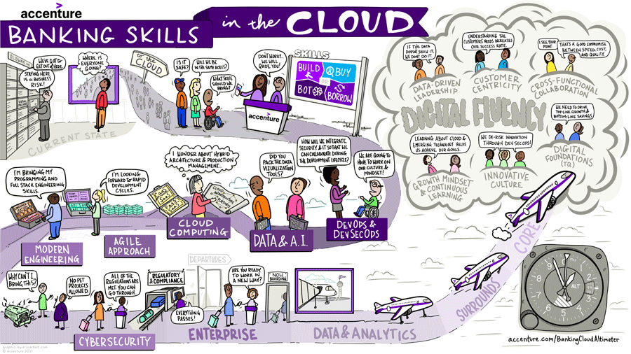 Infografik: Fähigkeiten von Banken in der Cloud