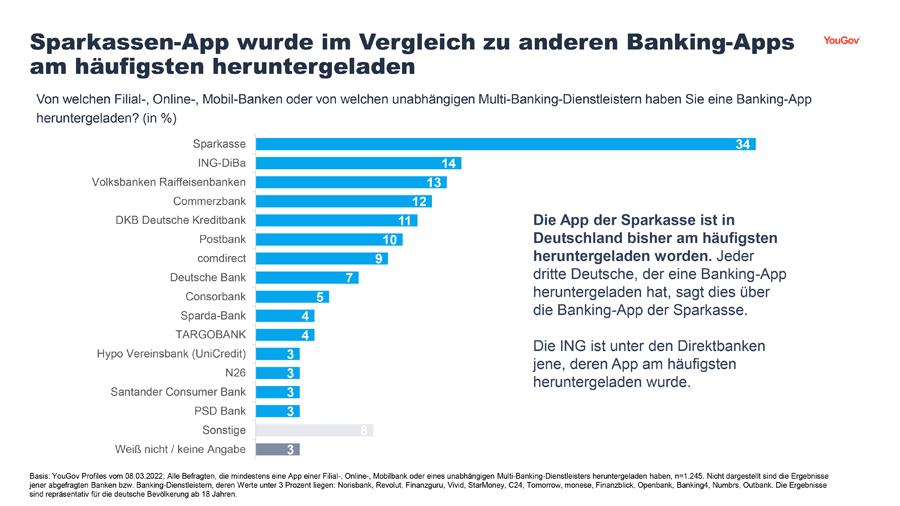 Beliebtheit von Banking-Apps bei deutschen Verbrauchern