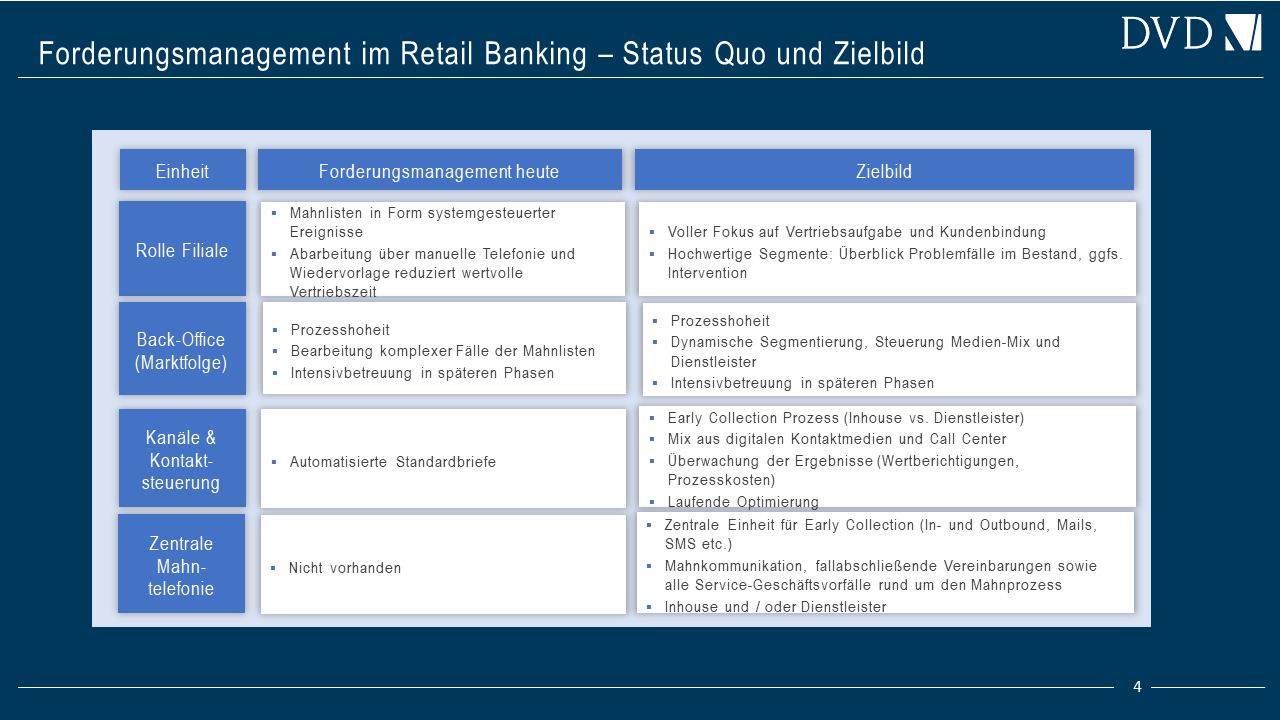 Forderungsmanagement im Retail Banking – Status Quo und Zielbild