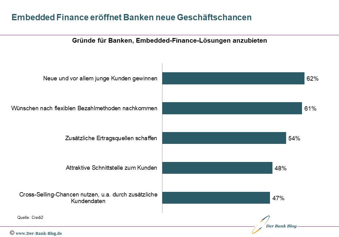 Embedded Finance eröffnet Banken neue Geschäftschancen
