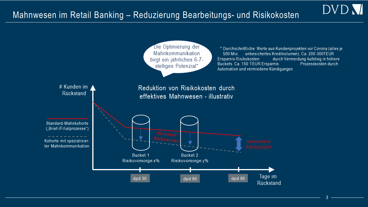 Mahnwesen im Retail Banking – Reduzierung Bearbeitungs- und Risikokosten