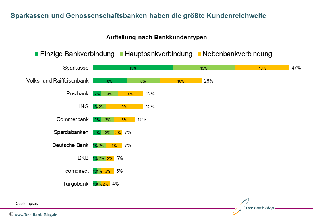 Marktanteile und Mehrfachbankverbindungen der Deutschen