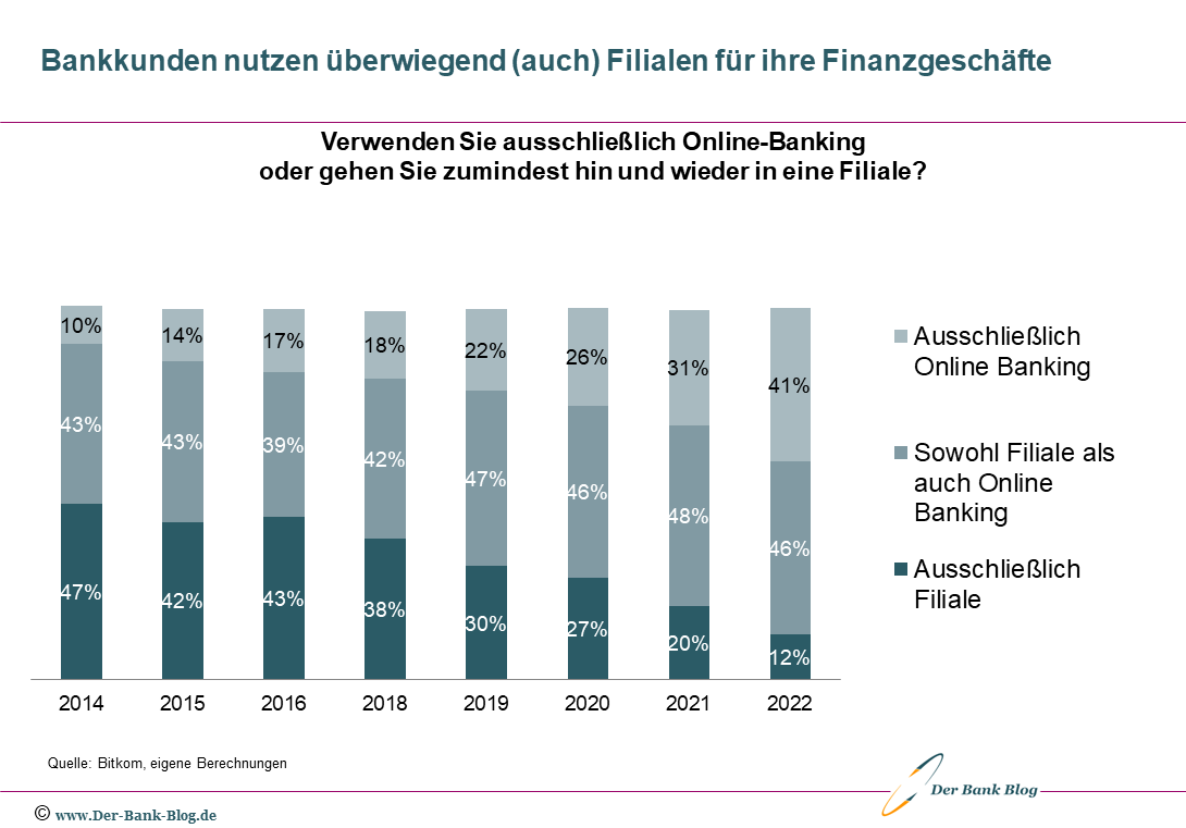 Entwicklung Nutzung Online-Banking und Bankfiliale (2014-2022)