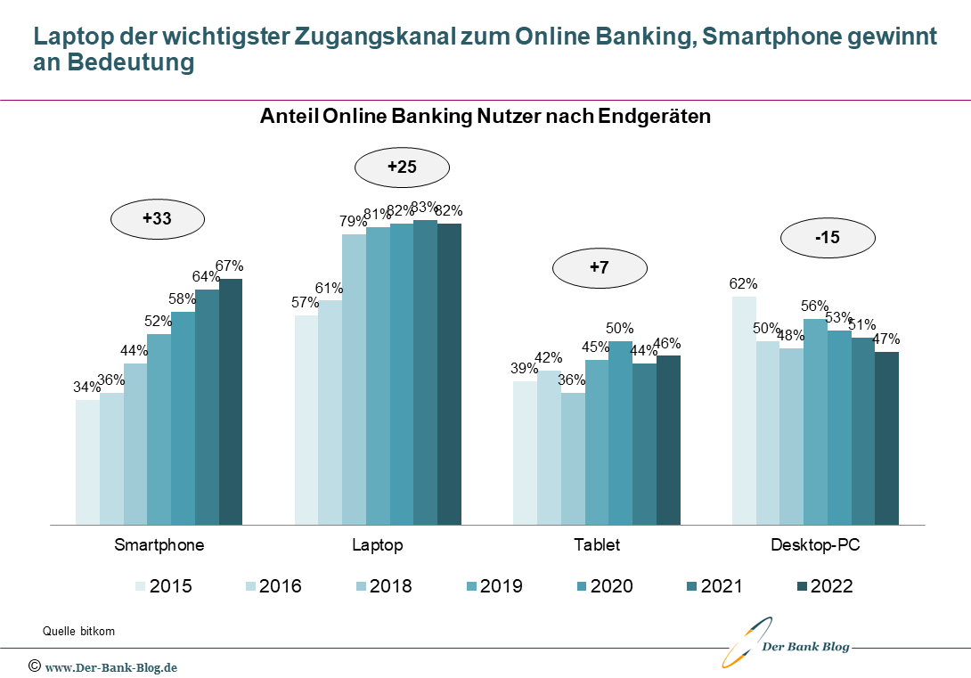Entwicklung Endgeräte für den Zugang zum Online Banking (2015-2022)