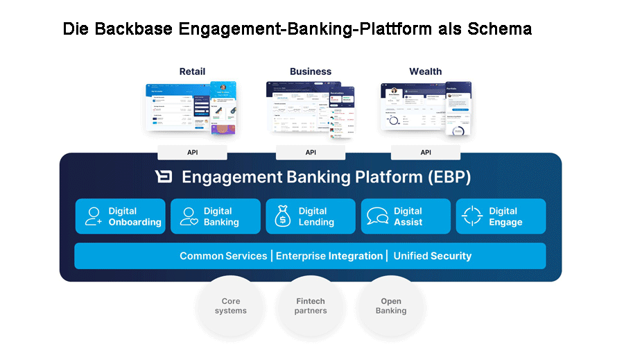 Die Backbase Engagement-Banking-Plattform als Schema