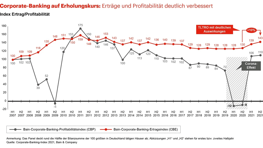 Entwicklung Corporate-Banking-Index (2007-2021)