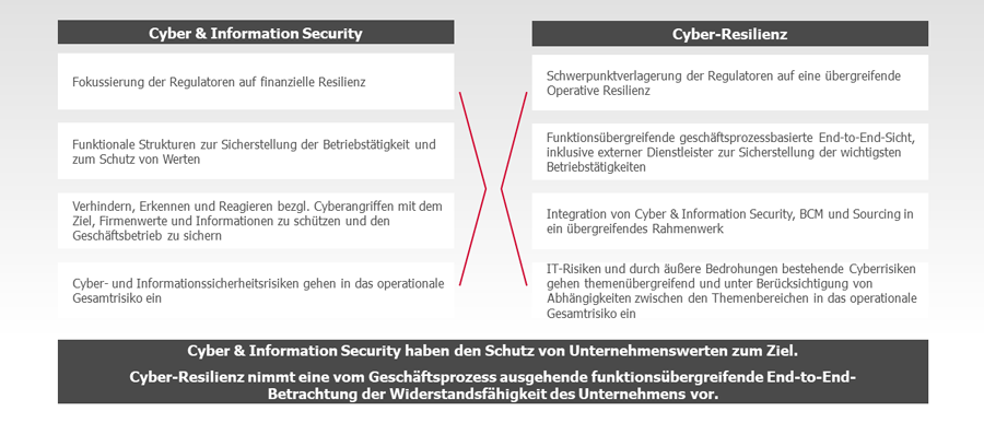 Gegenüberstellung Cyber & Information Security versus Cyber-Resilienz