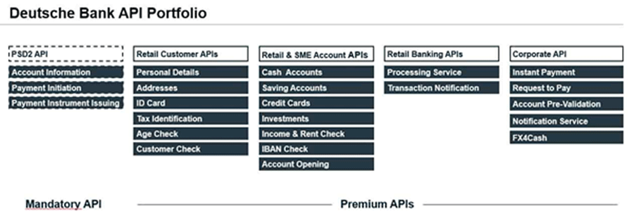 Premium-APIs können für Banken neue Erlösquellen sein 