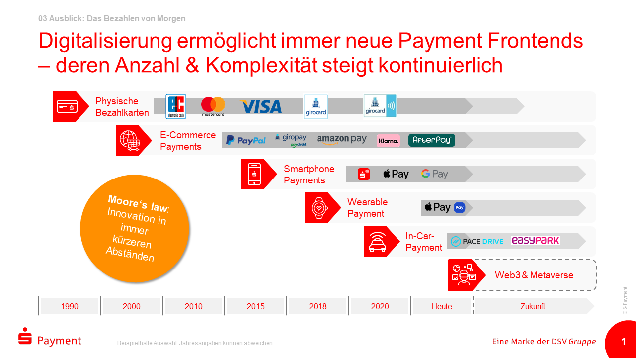 Digitalisierung ermöglicht immer neue Payment-Frontends