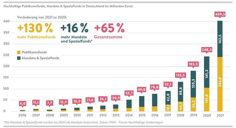 Entwicklung nachhaltiger Fonds in Deutschland (2006-2021)