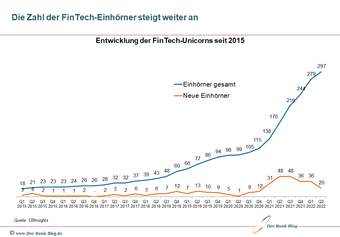 Entwicklung der Anzahl FinTech-Einhörner (2015 – Q2-2022)