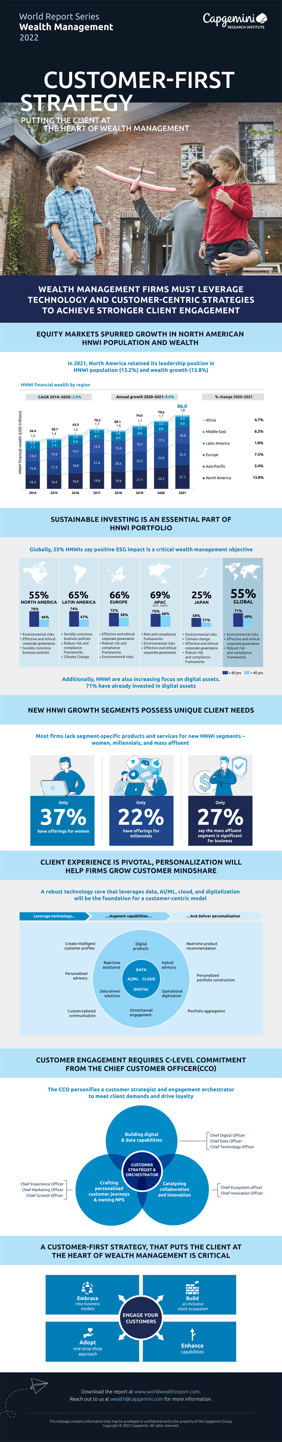 Infografik: Kunden im Zentrum von Wealth Management
