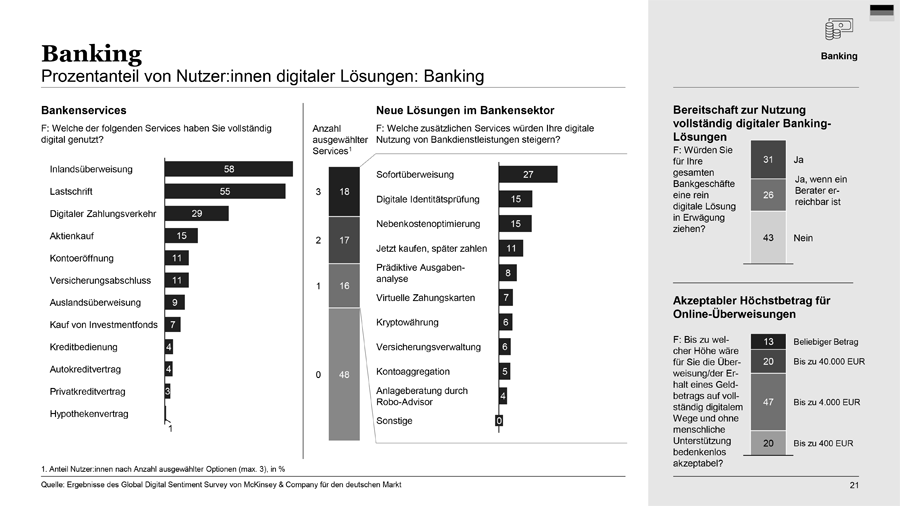Nutzung digitaler Bankdienstleistungen in Deutschland