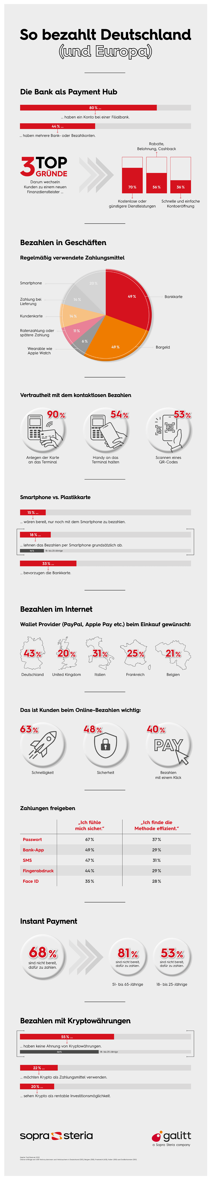 Infografik: Zahlungsgewohnheiten in Deutschland und Europa