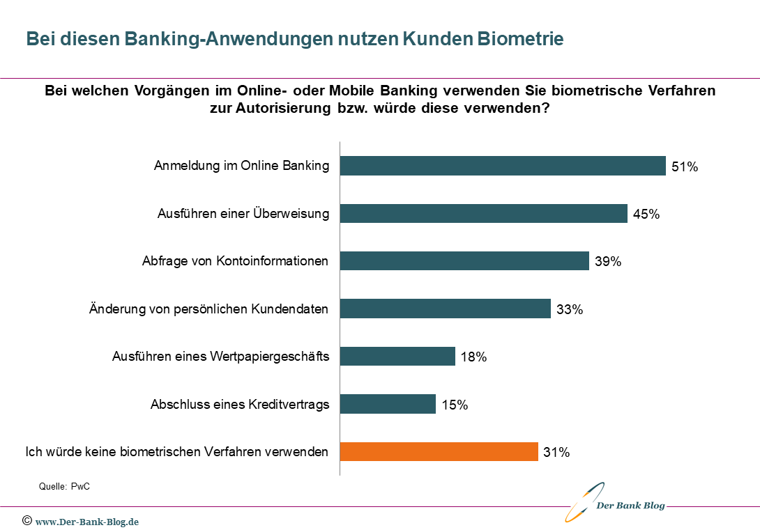 Anwendungsfälle für biometrische Authentifizierungsverfahren im Banking
