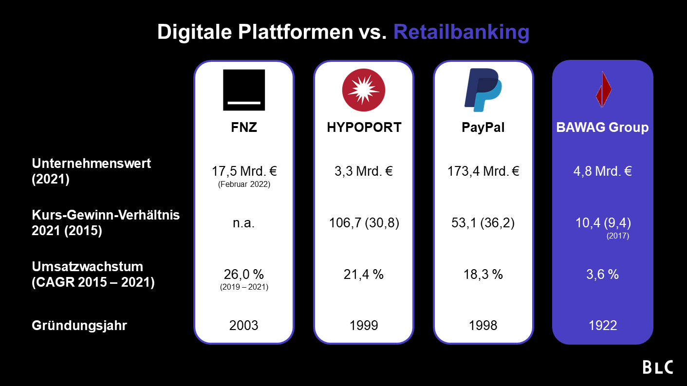 Gegenüberstellung digitaler Plattformen und Retailbanking
