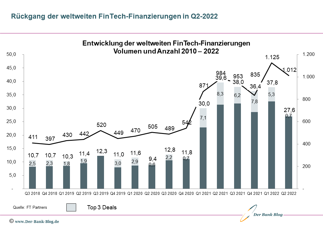 Entwicklung der globalen FinTech-Finanzierungen (2010-2021)