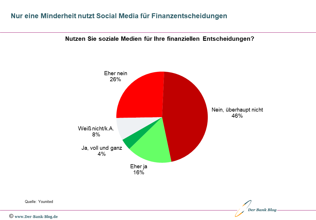 Nur wenige Deutsche nutzen Social Media für Finanzentscheidungen