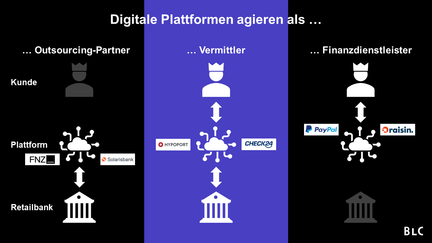 Geschäftsmodelle digitaler Plattformen im Retailbanking