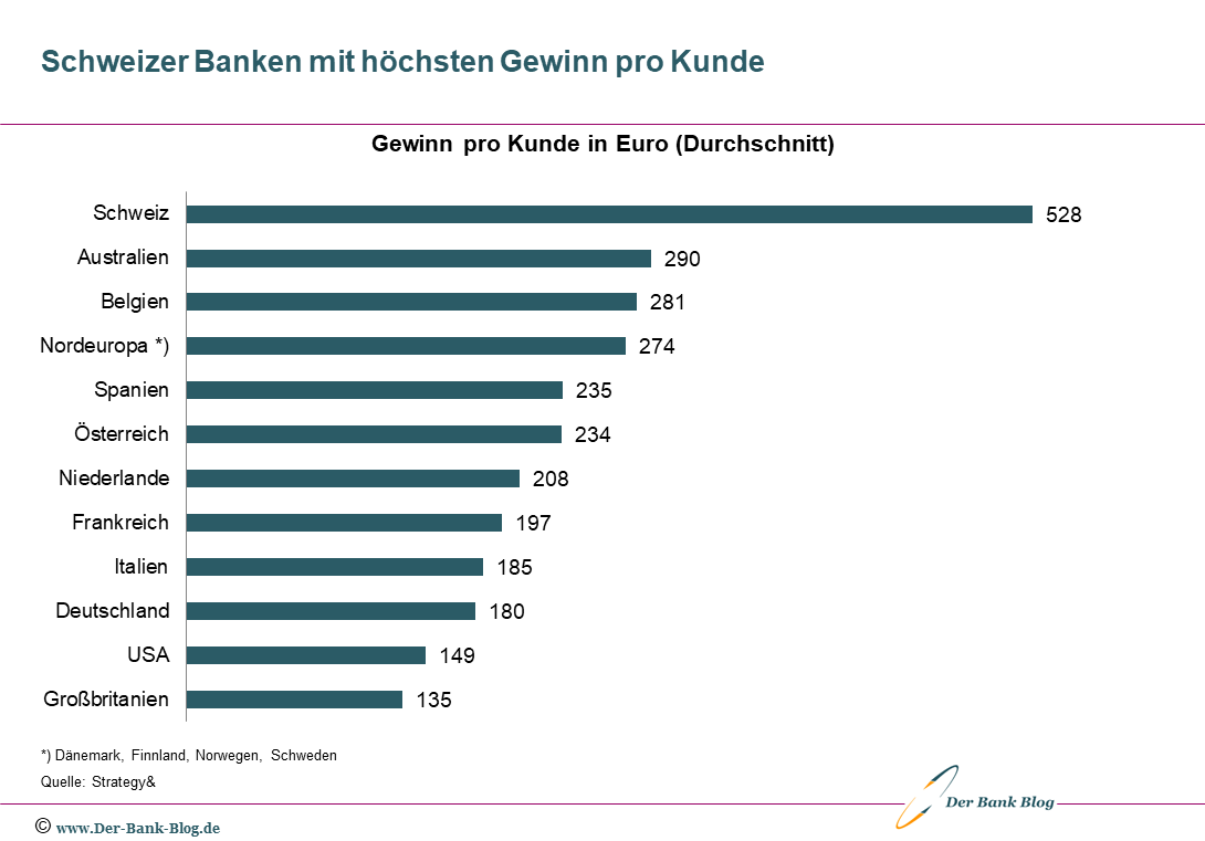 Gewinn pro Bankkunde im internationalen Vergleich