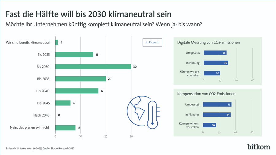 Climate goals for German companies for the next few years