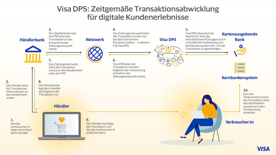 Aufbau und Funktionsweise von Visa DPS