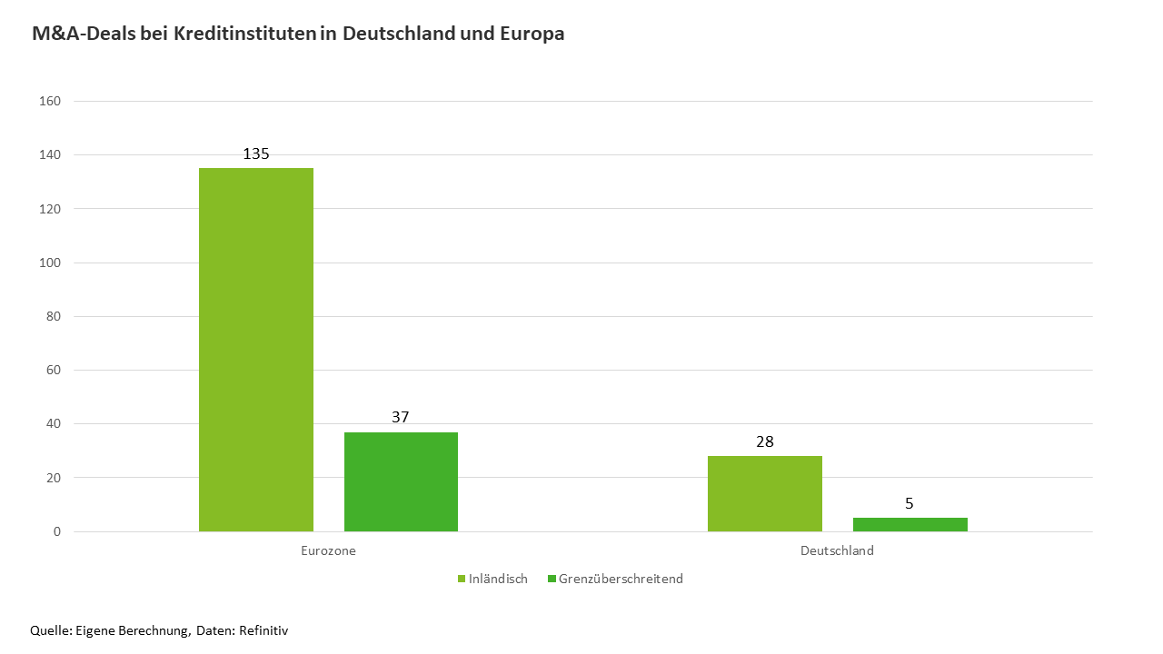 Anzahl an M&A Deals im Bankensektor in Deutschland und Europa (2017-2021)