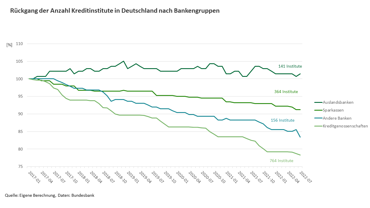 Entwicklung der Anzahl Banken in Deutschland nach Bankengruppen (2017-2022)